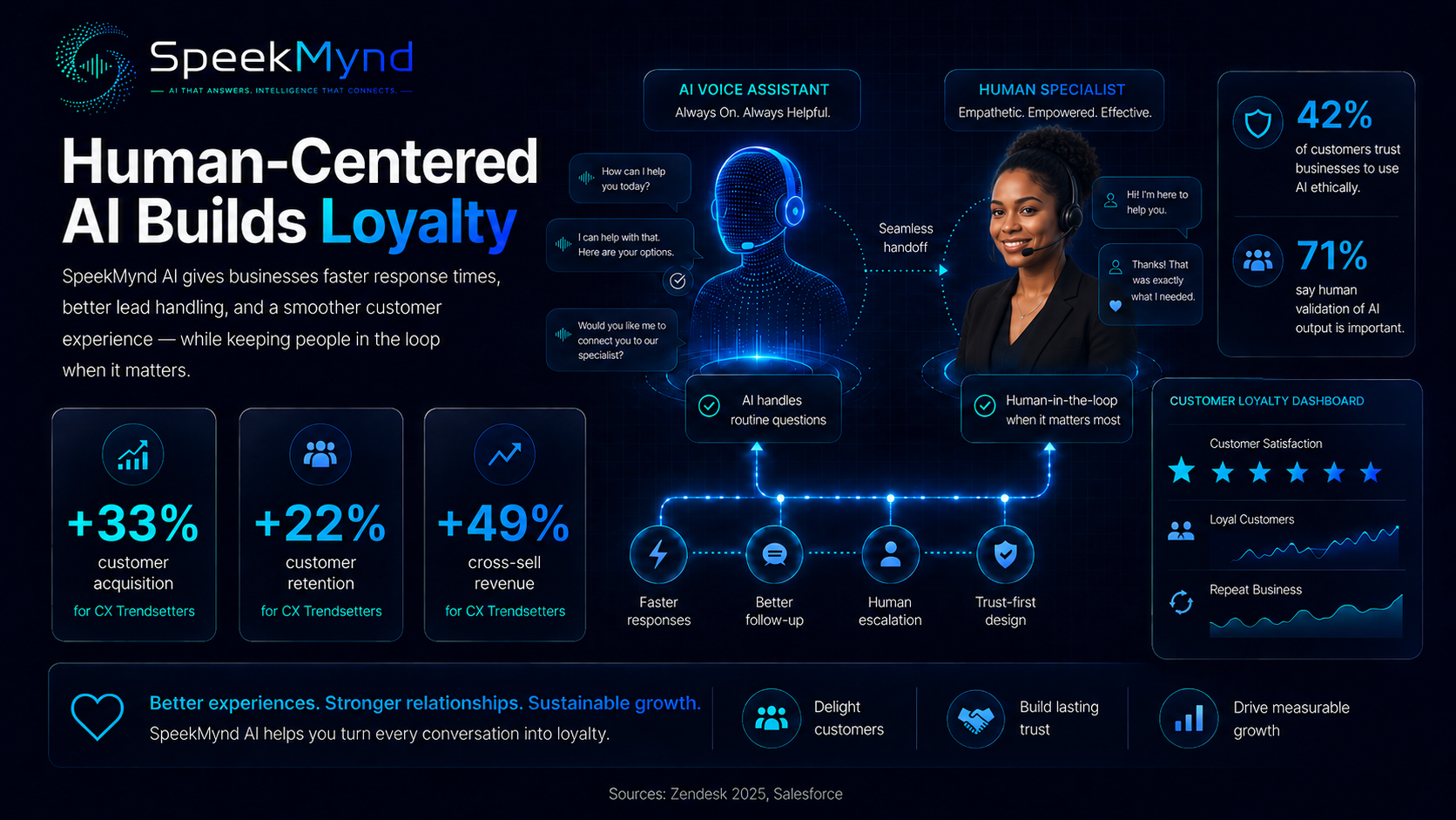 SpeekMynd AI human-centered customer experience dashboard